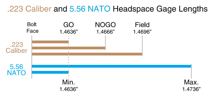 0.223 Caliber And 5.56 Nato