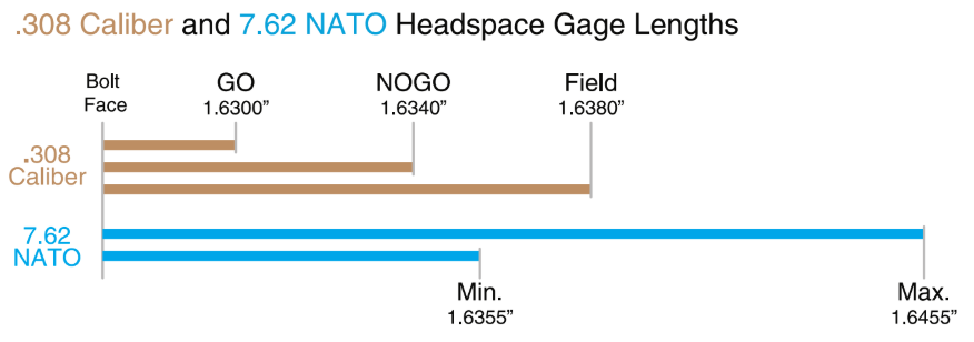 0.308 Caliber And 7.62 Nato