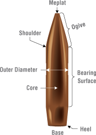 Bullet Diagram at Forster Products